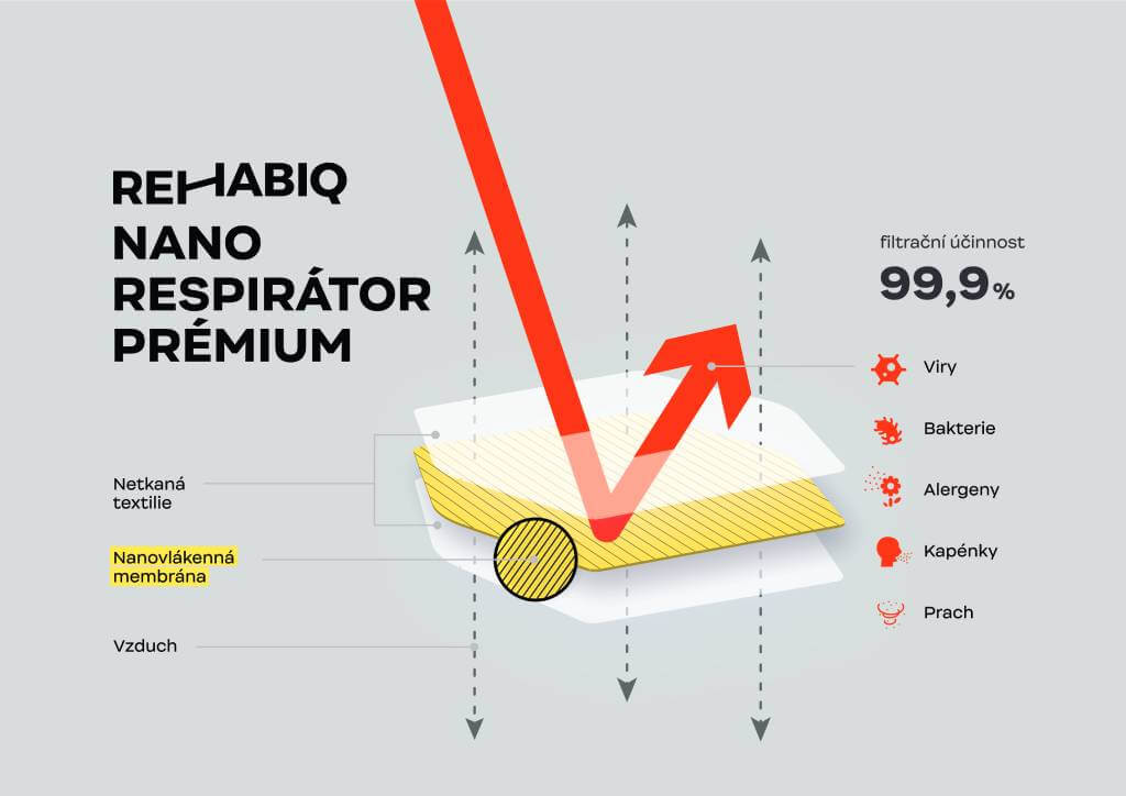 Schéma propustnosti nano respirátoru Rehabiq